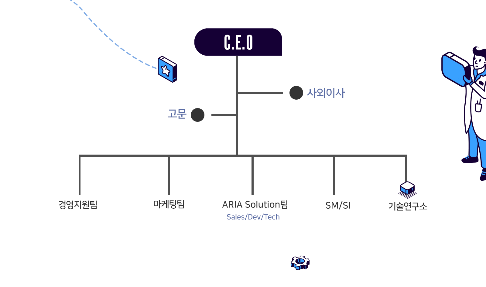 솔인시스템_조직도
